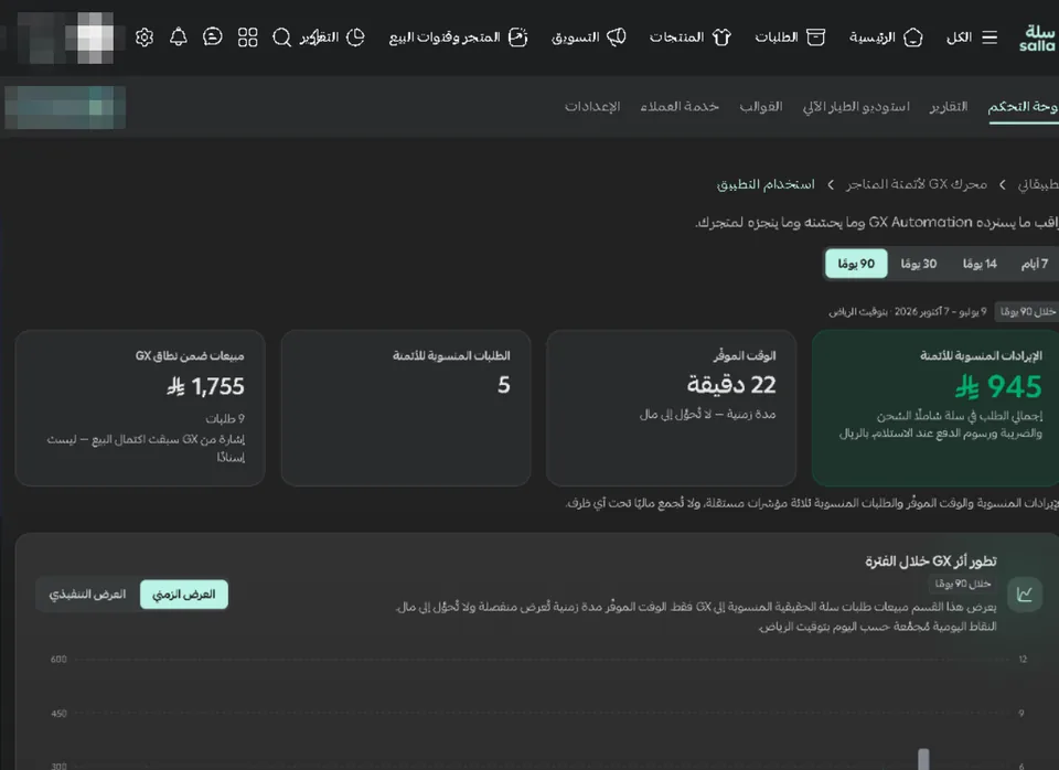 لوحة التحكم داخل سلة: الإيرادات المنسوبة للأتمتة، والوقت الموفّر «مدة زمنية — لا تُحوّل إلى مال»، والطلبات المنسوبة للأتمتة، ومبيعات ضمن نطاق GX «إشارة سبقت اكتمال البيع — ليست إسنادًا».
